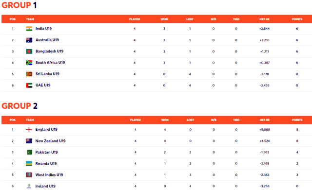 Icc U Women S World Cup Qualification Scenario And Points Table Updated Can India Qualify