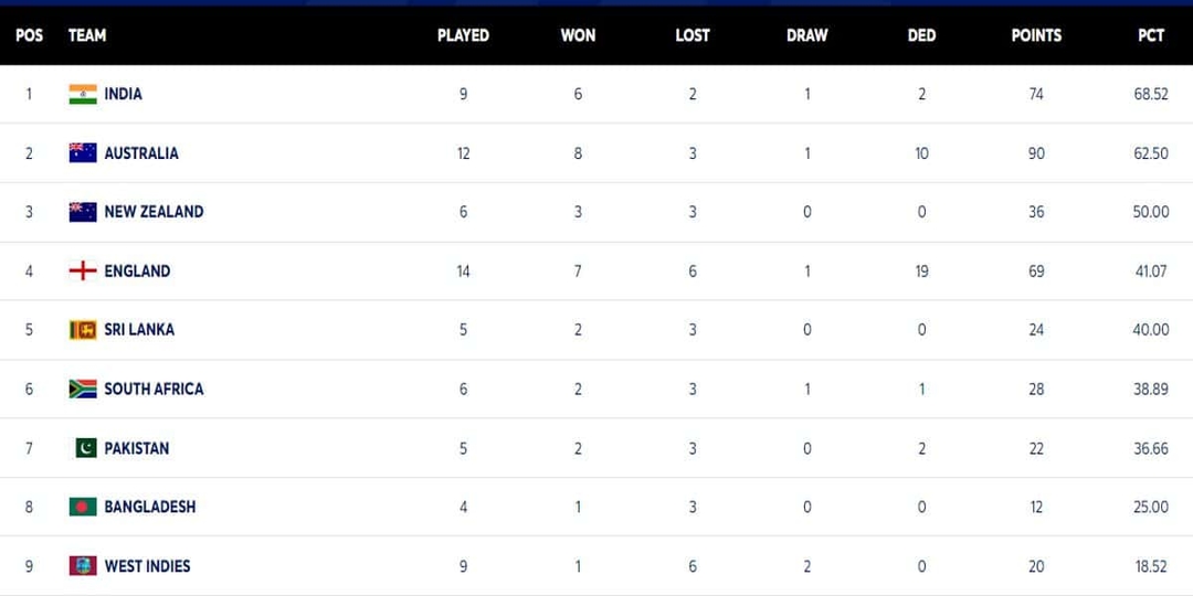 Image for ICC WTC Points Table Updated After ENG vs SL 1st Test | England in TOP 4 With Commanding Victory