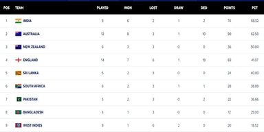 Image for ICC WTC Points Table Updated After ENG vs SL 1st Test | England in TOP 4 With Commanding Victory