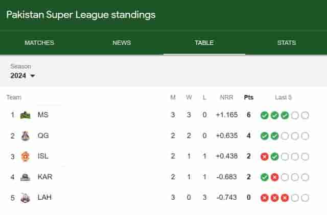 Image for Pakistan Super League 2024 Points Table Updated [Feb 22], PSL 2024 Most Runs, Most Wickets Latest Stats