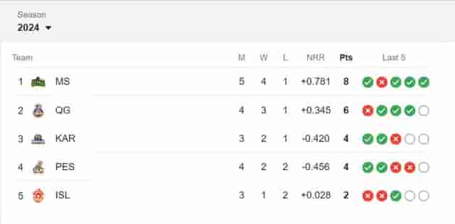 Image for Latest PSL Points Table 2024, Updated Standings after Peshawar Zalmi vs Lahore Qalandars, Match 12 - Highest Run-Getters, Highest Wicket Takers Updated List