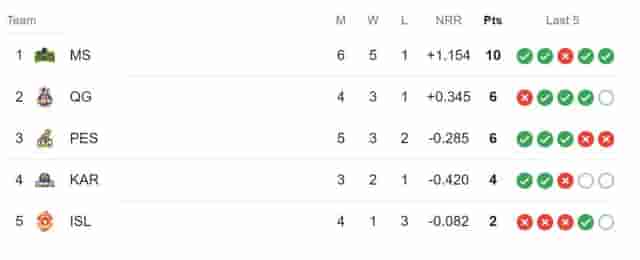 Image for Latest PSL Points Table 2024, Updated Standings after Multan Sultan vs Lahore Qalandars, 28 Feb ? Highest Run-Getters, Highest Wicket Takers Updated List