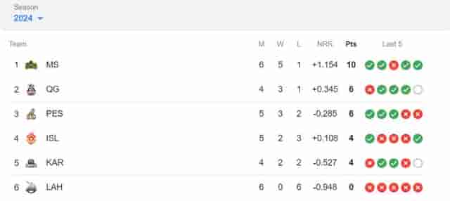 Image for Latest PSL Points Table 2024, Updated Standings after Karachi Kings vs Islamabad United, Match 15 ? Highest Run-Getters, Highest Wicket Takers Updated List