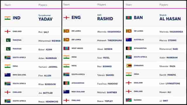 Image for ICC T20I Player Rankings (Rank 1 to 10) Updated on 23 February | Full ICC Men?s T20I Player Standings