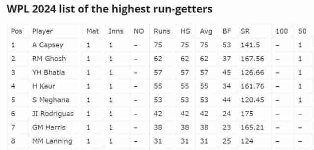 Image for WPL 2024: Highest Run Getter and Wicket Taker after Royal Challengers Bangalore vs UP Warriorz