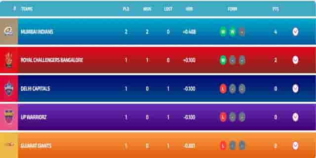 Image for WPL Points Table 2024, Players Stats, Most Runs, Most Wickets Updated After MI vs GG | Full Women?s Premier League Points Table