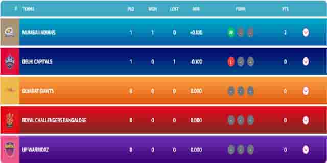 Image for WPL Points Table 2024 Updated (24 Feb) After MI vs DC | Full Women's Premier League Points Table