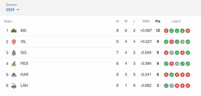 Image for Latest PSL Points Table 2024, Updated Standings after Karachi Kings vs Islamabad United, Match 24, Highest Run-Getters, Highest Wicket-Takers Updated List