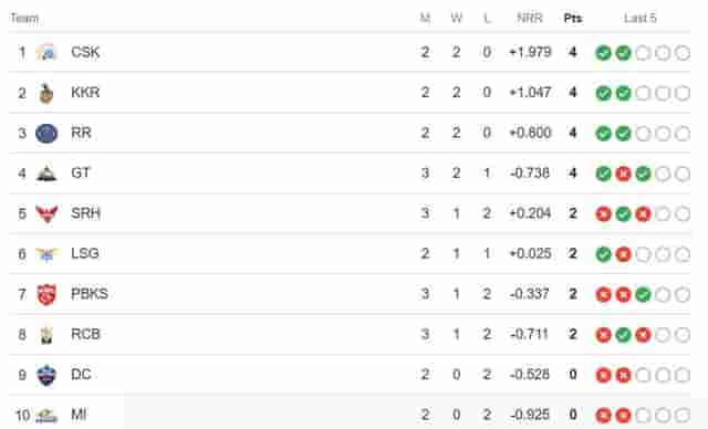 Image for TATA IPL Points Table Updated, Orange Cap and Purple Cap | GT Shattered SRH high Hopes with a 7-Wicket Victory