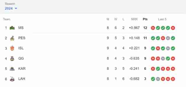 Image for Latest PSL Points Table 2024, Updated Standings after Peshawar Zalmi vs Quetta Gladiators, Match 25, Highest Run-Getters, Highest Wicket-Takers Updated List