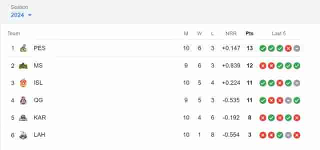 Image for Latest PSL Points Table 2024 Updated (March 12), Top 4 Playoff Qualified Teams, Highest Run Getters, Highest Wicket Takers Updated List | PSL 2024