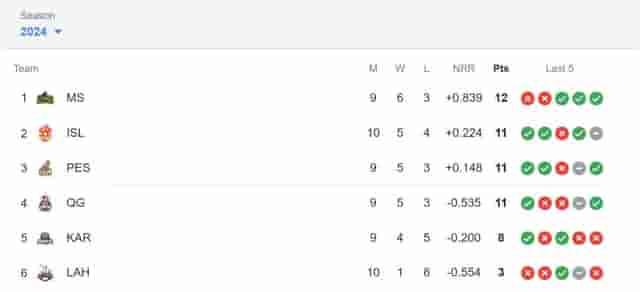 Image for Latest PSL Points Table 2024, Top-4 Playoff Teams Qualified, Match 28, Highest Run-Getters, Highest Wicket-Takers Updated List