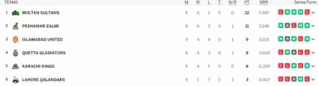 Image for Latest PSL Points Table 2024, Updated Standings after Karachi Kings vs Lahore Qalandars, Match 26, Highest Run-Getters, Highest Wicket-Takers Updated List