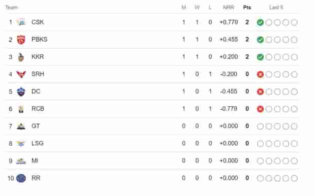 Image for TATA IPL Points Table Latest Updated | IPL 2024 Points Table after KKR vs SRH on March 24