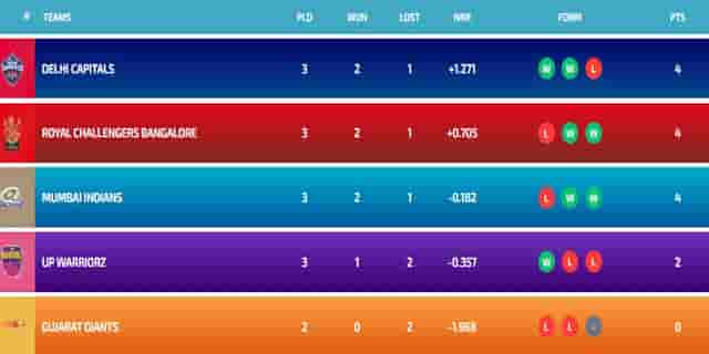 Image for Updated WPL Points Table After RCB vs DC | DC at the TOP With All-round Show | Full Women's Premier League Points Table 2024