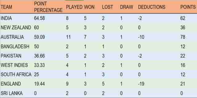 Image for ICC WTC Points Table Updated before IND vs ENG 5th Test | Can India Consolidate Their First Spot? | ICC World Test Championship 2023-25