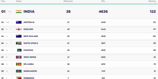 Image for ICC Men?s Test Team Rankings After IND vs ENG Test Series | India Claim the TOP Spot| Full Men?s Test Team Standings