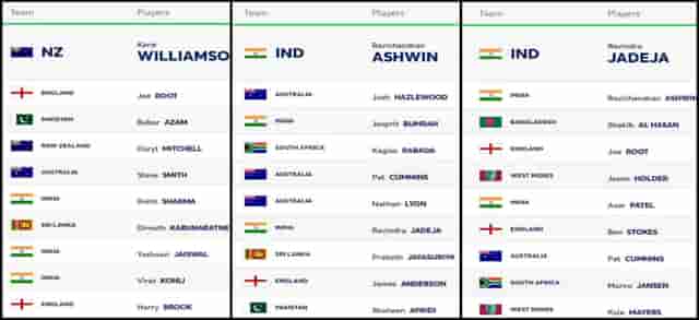 Image for ICC Test Player Rankings (Rank 1 to 10) Updated on 13 March; Ashwin Reclaims Top Spot and Jaiswal Into TOP 10| Full ICC Men?s Test Player Standings