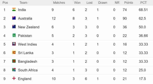 Image for ICC WTC Points Table Updated After BAN vs SL 1st Test on 25 March| Sri Lanka Defeated Bangladesh by 328 runs | Full World Test Championship Standings