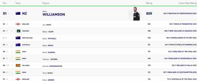 Image for ICC Men?s Test Player Rankings After BAN vs SL Test Series | Full Men?s Test Player Standings