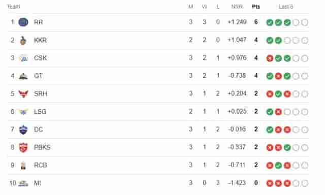 Image for Latest Points Table IPL 2024 after MI vs RR Updated [2 April], RR defeats MI, Updated Team Ranking IPL 2024