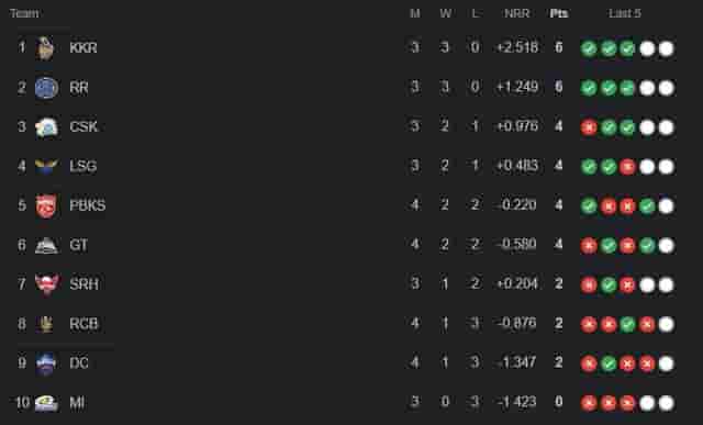 Image for IPL 2024 Updated Points Table: Punjab Kings Jump to FIFTH Position of IPL 2024 Rankings