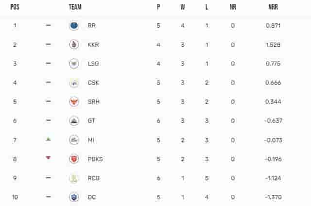 Image for IPL 2024 Points Table: RCB got its sixth defeat of the season