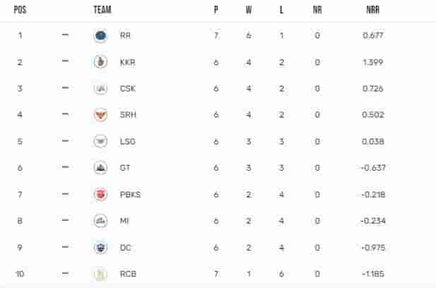 Image for IPL Points Table 2024 Updated [April 17], Most Runs, Most Wickets by a player after KKR vs RR| Full IPL 2024 Points Table