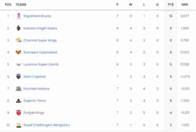 Image for IPL Points Table 2024 Updated [April 19], Most Runs, Most Wickets by a player after MI vs PBKS| Full IPL 2024?Points?Table