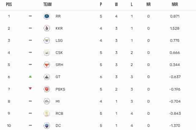 Image for IPL 2024 Points Table: Team's Standings after Rajasthan Royals vs Gujarat Titans