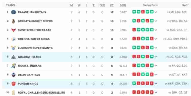 Image for IPL Points Table 2024 Updated [April 22], Most Runs, Most Wickets by a player after PBKS vs GT| Full IPL 2024 Points Table