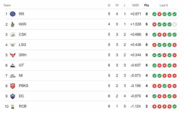 Image for IPL Points Table 2024 Updated [April 14] after Rajasthan Royals defeated Punjab Kings