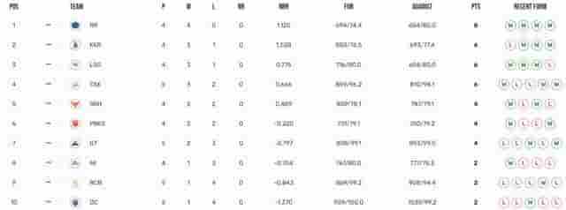 Image for IPL Points Table 2024 Updated [April 9], Most Runs, Most Wickets by a player after CSK vs KKR| IPL 2024 Points Table