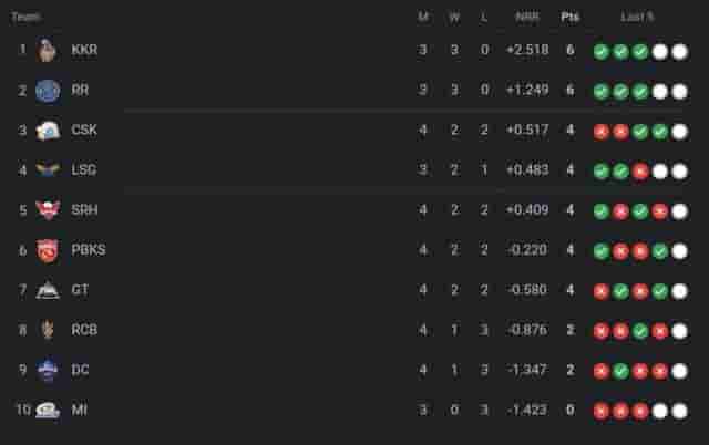 Image for TATA IPL Points Table 2024, SRH Defeated CSK by 6 Wickets| IPL 2024 Rankings Latest Updated After SRH vs CSK