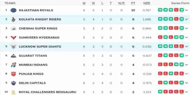 Image for IPL Points Table 2024 (Updated), Orange Cap, Purple Cap Full Lists After KKR vs LSG