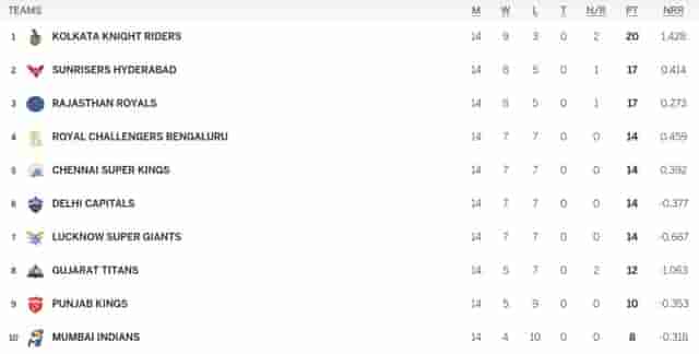 Image for IPL Points Table (Updated) After RR vs KKR On 20th MAY, RR vs RCB Confirmed in the Eliminators of TATA IPL 2024