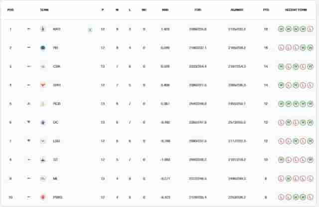 Image for IPL Points Table (Updated) On 13th MAY after RCB vs DC, RCB's HOPES for Qualification are still alive | Royal Challengers Bangalore DEFEATED Delhi Capitals by 47 runs