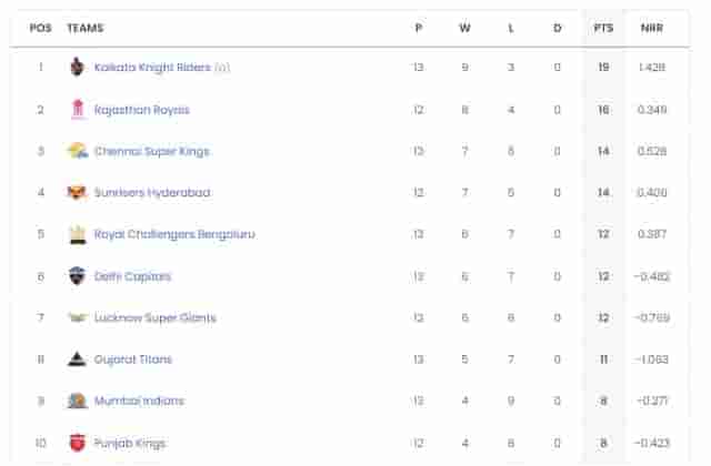 Image for Gujarat Titans eliminated from the race of?playoffs, Check the Updated Points Table of TATA IPL 2024