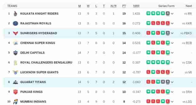 Image for IPL Points Table (Updated) On 17th MAY after SRH vs GT, SRH QUALIFY for Playoffs, Delhi Capitals OUT of IPL 2024