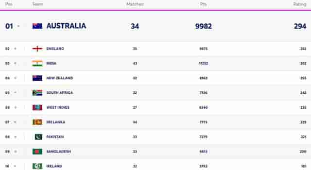 Image for ICC Women?s T20I Team Rankings Updated [Rank 1 to 10] | Full ICC T20 Team Standings