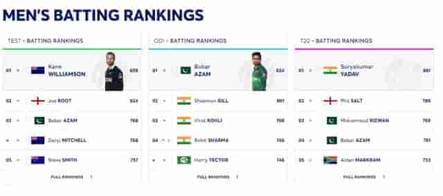 Image for ICC Men's T20I Player Rankings Updated: Pakistan, West Indies and England Players get Improvements | Check the Updated T20I Player's Ranking