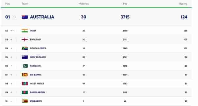 Image for ICC Test Team Rankings Updated on May 3 | Australia on Top with 124 Points