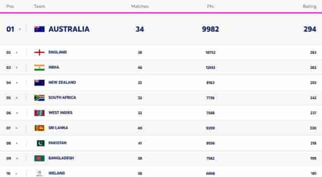 Image for ICC Women?s T20I Team Rankings [Rank 1 to 10] | Australia on the TOP, India in Top Three | Full ICC T20 Team Standings