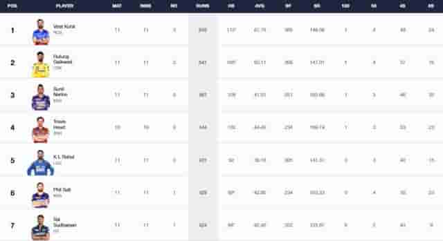 Image for IPL 2024 Stats, Players With Most Runs and Most Wickets Full Updated List, Orange Cap and Purple Cap After MI vs SRH