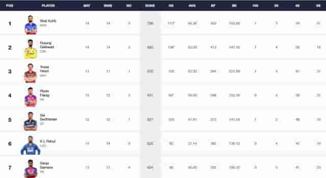 Image for IPL 2024 Stats, Players With Most Runs and Most Wickets Full Updated List, Orange Cap and Purple Cap After RCB vs CSK