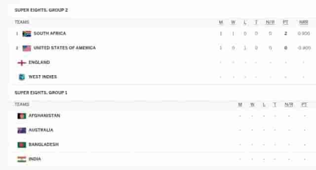 Image for T20 World Cup 2024 Super 8 Points Table Updated after RSA vs USA | South Africa beat United States by 18 Runs