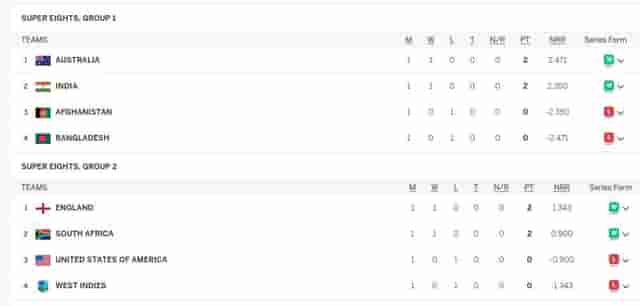 Image for T20 World Cup 2024 Points Table after BAN vs AUS |Australia Won by 28 Runs (DLS Method) | Updated Super 8 Points Table