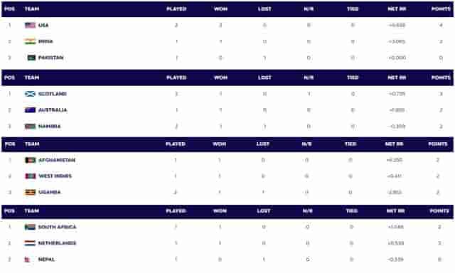 Image for ICC T20 World Cup 2024 Points Table Updated on 7 June; USA Rattled Pakistan in a Super Over