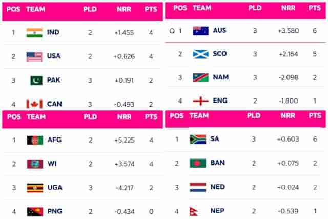 Image for ICC T20 World Cup Points Table Updated on 12 June after AUS vs NAM, SL vs NEP | Australia Qualified for Super 8| 2024 ICC T20 World Cup Standings