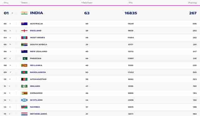 Image for ICC Men's T20I Team Rankings (Updated); India, Australia, And England on the top